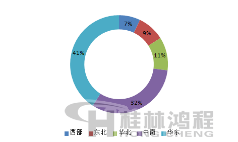 2016年我國(guó)滑石粉主要銷(xiāo)售區(qū)域占比