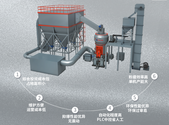 現代大型工業(yè)新型高效環(huán)保磨粉機HLM立式磨粉機