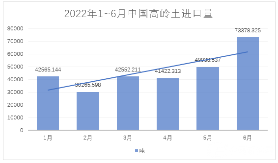 2022年1~6月，我國進(jìn)料高嶺土約28萬噸，總額約4.4億元